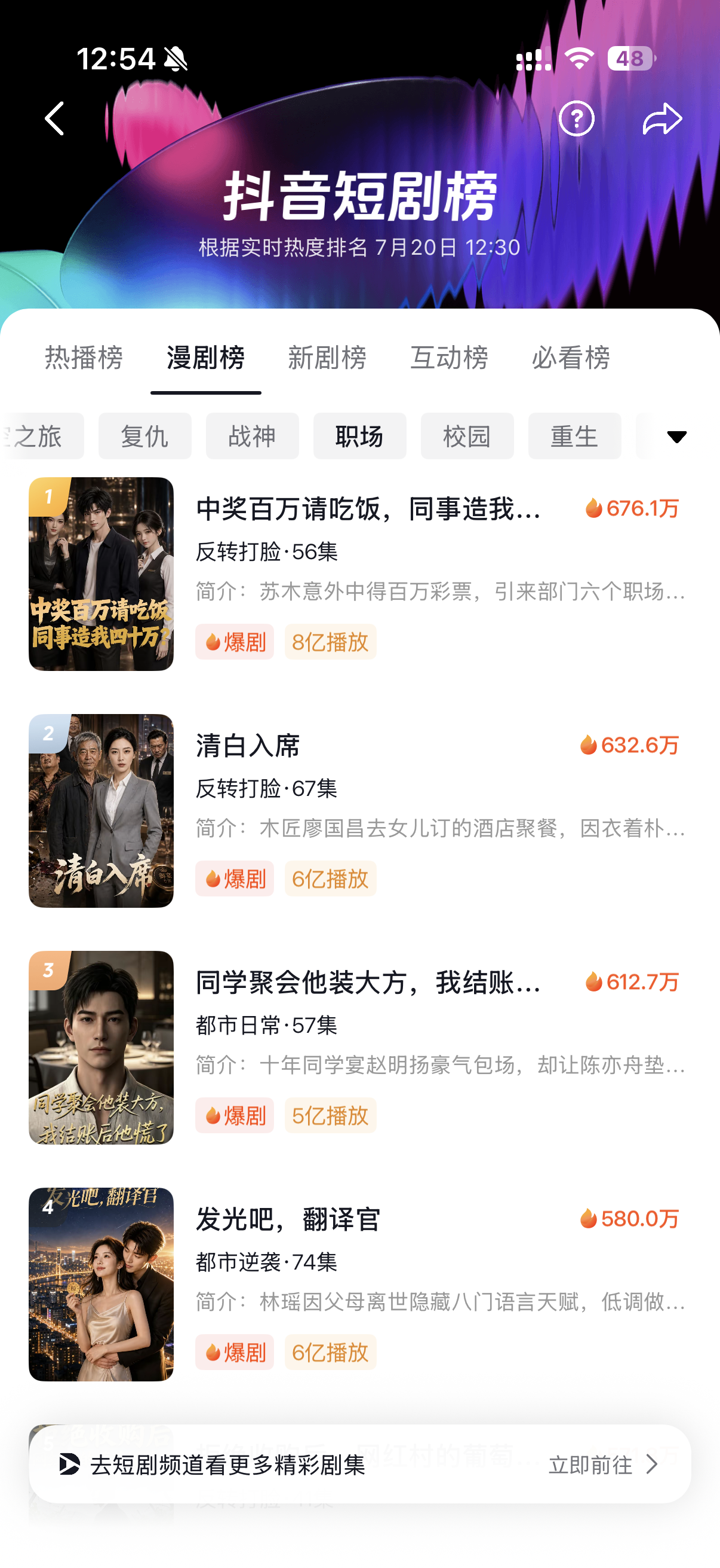 连续 23 天,抖音漫剧榜 · 职场 TOP 1